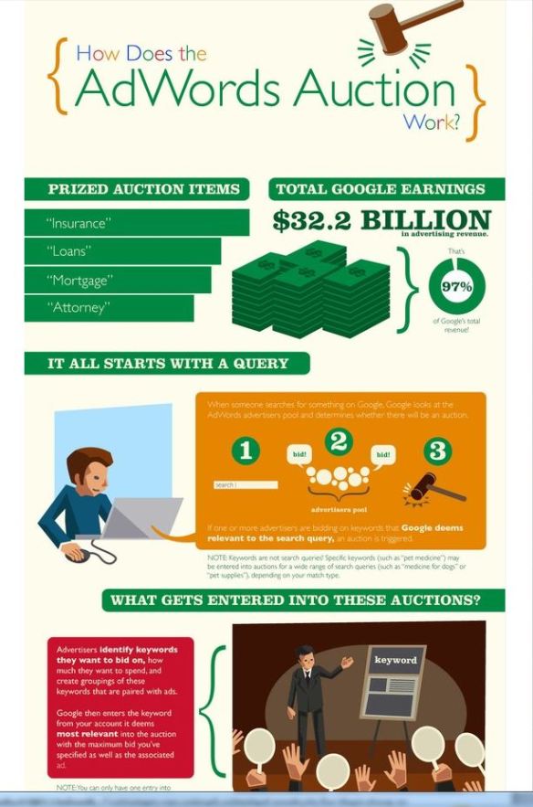 [Infographic] Google Adwords